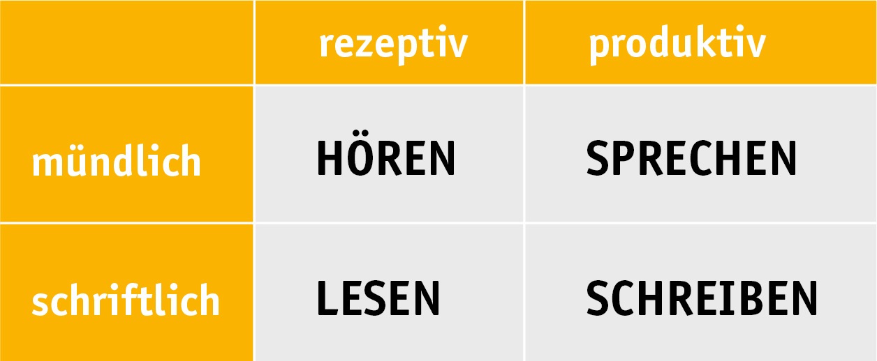 Fertigkeiten - DaZ Unterricht Gestalten